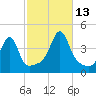 Pawtucket tide chart for Wednesday, October 13, 2021