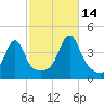 Pawtucket tide chart for Thursday, October 14, 2021