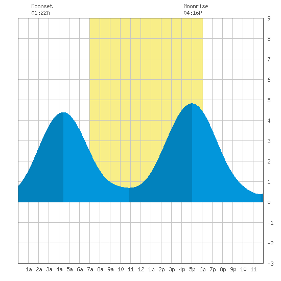Pawtucket tide chart for Friday, October 15, 2021
