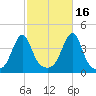 Pawtucket tide chart for Saturday, October 16, 2021
