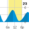 Pawtucket tide chart for Saturday, October 23, 2021