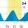 Pawtucket tide chart for Sunday, October 24, 2021