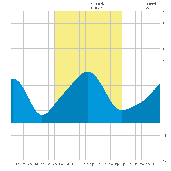 Pawtucket tide chart for Tuesday, October 26, 2021