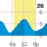 Pawtucket tide chart for Tuesday, October 26, 2021