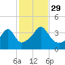 Pawtucket tide chart for Friday, October 29, 2021