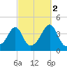 Pawtucket tide chart for Saturday, October 2, 2021