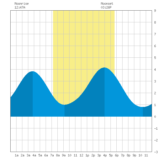 Pawtucket tide chart for Saturday, October 30, 2021