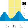 Pawtucket tide chart for Saturday, October 30, 2021
