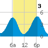 Pawtucket tide chart for Sunday, October 3, 2021