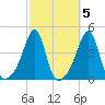 Pawtucket tide chart for Tuesday, October 5, 2021