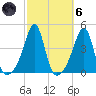 Pawtucket tide chart for Wednesday, October 6, 2021