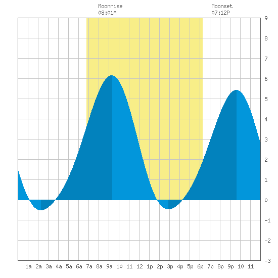 Pawtucket tide chart for Thursday, October 7, 2021