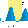 Pawtucket tide chart for Thursday, October 7, 2021