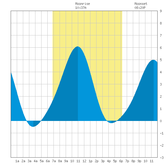 Pawtucket tide chart for Saturday, October 9, 2021