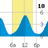 Pawtucket tide chart for Wednesday, November 10, 2021