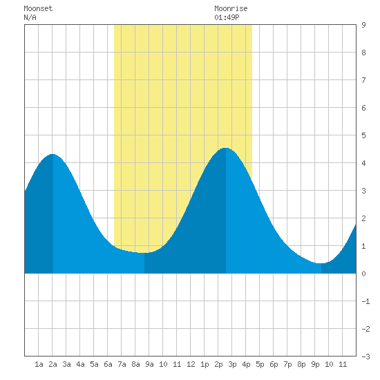 Pawtucket tide chart for Friday, November 12, 2021