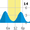 Pawtucket tide chart for Sunday, November 14, 2021
