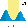 Pawtucket tide chart for Monday, November 15, 2021
