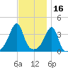Pawtucket tide chart for Tuesday, November 16, 2021