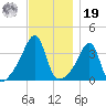 Pawtucket tide chart for Friday, November 19, 2021