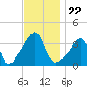 Pawtucket tide chart for Monday, November 22, 2021
