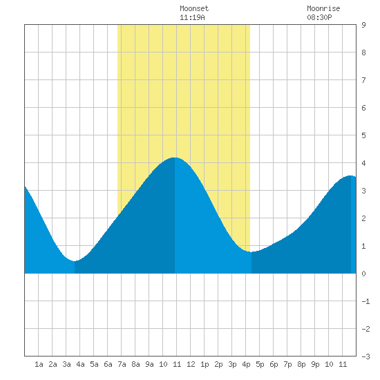 Pawtucket tide chart for Wednesday, November 24, 2021