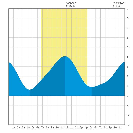 Pawtucket tide chart for Thursday, November 25, 2021