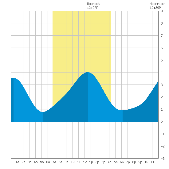 Pawtucket tide chart for Friday, November 26, 2021
