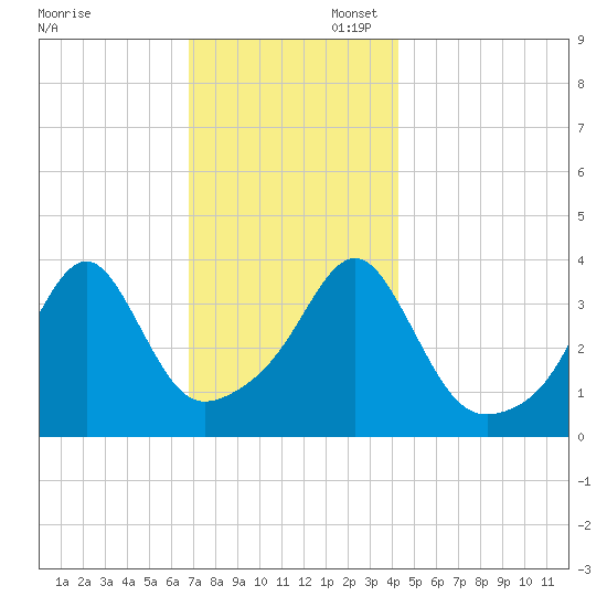 Pawtucket tide chart for Sunday, November 28, 2021