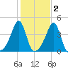 Pawtucket tide chart for Tuesday, November 2, 2021