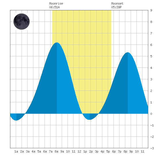 Pawtucket tide chart for Thursday, November 4, 2021