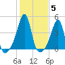 Pawtucket tide chart for Friday, November 5, 2021