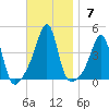 Pawtucket tide chart for Sunday, November 7, 2021