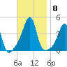 Pawtucket tide chart for Monday, November 8, 2021