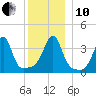 Pawtucket tide chart for Friday, December 10, 2021