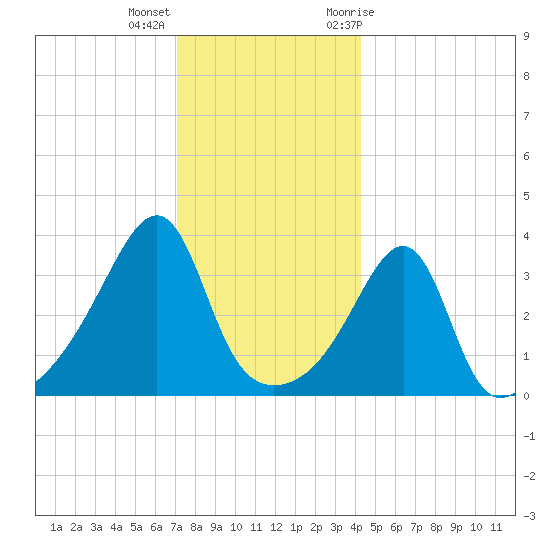 Pawtucket tide chart for Thursday, December 16, 2021