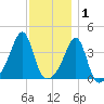 Pawtucket tide chart for Wednesday, December 1, 2021