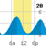 Pawtucket tide chart for Monday, December 20, 2021