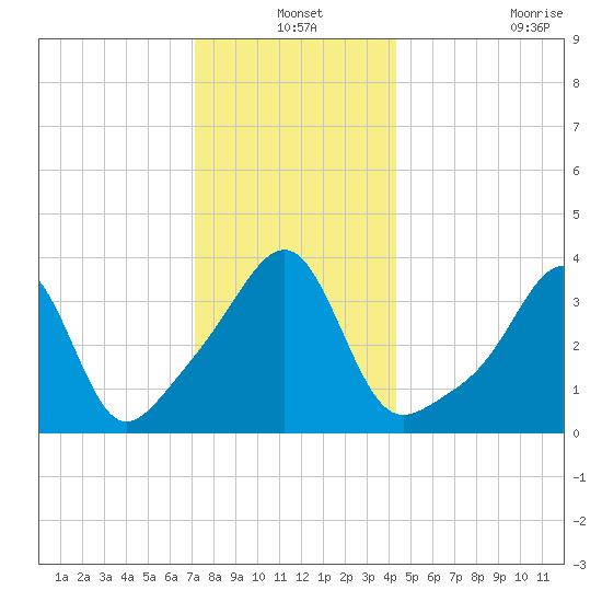 Pawtucket tide chart for Friday, December 24, 2021