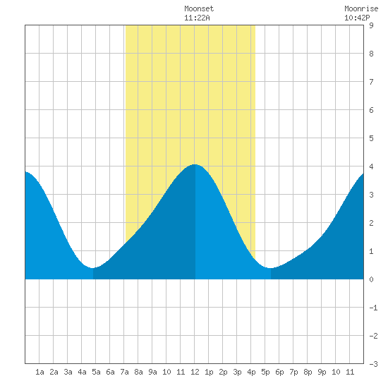 Pawtucket tide chart for Saturday, December 25, 2021