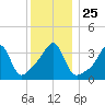 Pawtucket tide chart for Saturday, December 25, 2021
