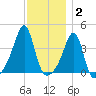Pawtucket tide chart for Thursday, December 2, 2021