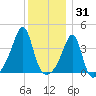 Pawtucket tide chart for Friday, December 31, 2021