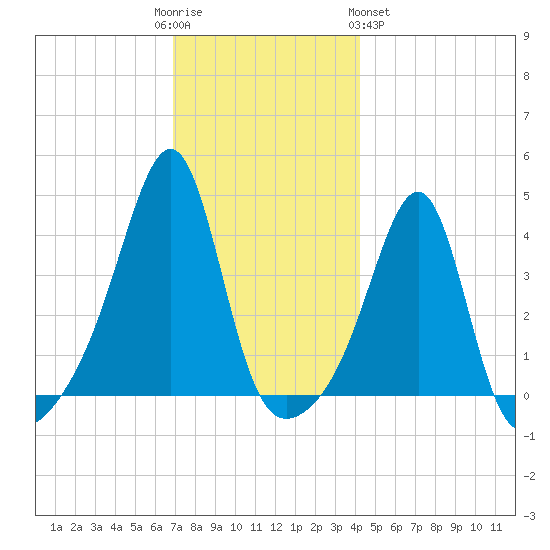 Pawtucket tide chart for Friday, December 3, 2021