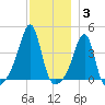 Pawtucket tide chart for Friday, December 3, 2021