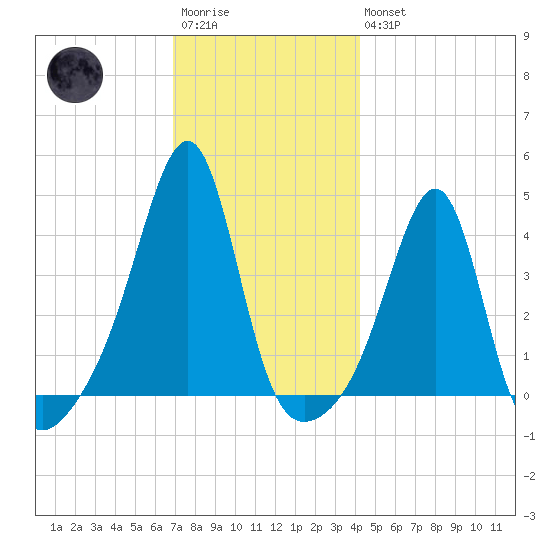 Pawtucket tide chart for Saturday, December 4, 2021