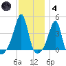 Pawtucket tide chart for Saturday, December 4, 2021