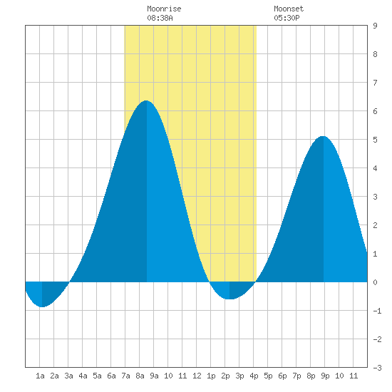 Pawtucket tide chart for Sunday, December 5, 2021