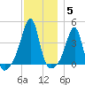 Pawtucket tide chart for Sunday, December 5, 2021