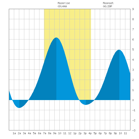 Pawtucket tide chart for Monday, December 6, 2021